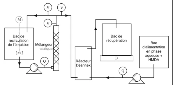 Figure I0-10 : Couplage du mélangeur statique et du réacteur Deanhex : M. Moteur d’agitation ; Q