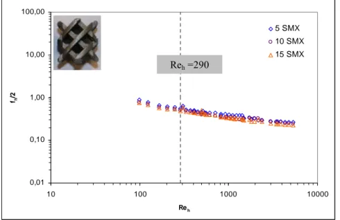 Figure III-6 : Résultats obtenus en termes de f h /2 = f(Re h ) pour le mélangeur SMX 