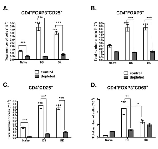 Fig. 4. Treatment with the PC61 Mab significantly eliminates the total numbers of activated 548 
