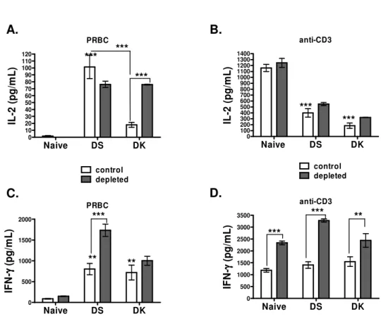 Fig. 7. Parasite specific IL-2 and IFN-γ responses by CD4 +  T cells are restored in absence 583 