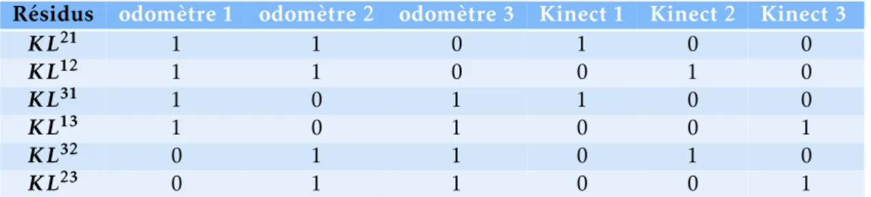 Tableau 4.1 – La matrice de signatures dans le cas de trois robots qui s’observent.