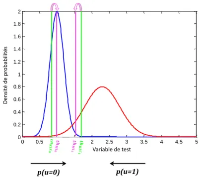 Figure 3.9 – Intervalle de seuils en se basant sur la maximisation des KLS i et MI i (i = 0, 1).