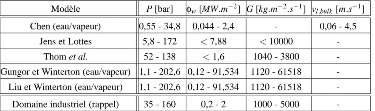 TAB. 3.6 – Récapitulatif des domaines d’établissement des corrélations empiriques pour les écoulements eau/vapeur