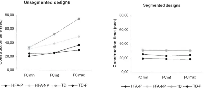 Figure 3.  Construction time for  unsegmented  and  segmented designs for  different levels of PC  (minimum, intermediate, maximum)