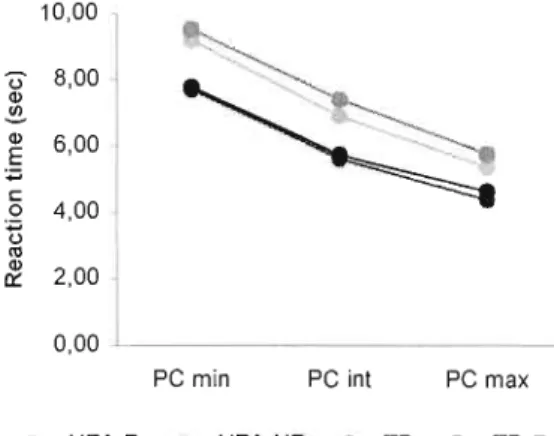 Figure 6.  Long term visual memory for  local (PC min) and global (PC  max) BDT figures