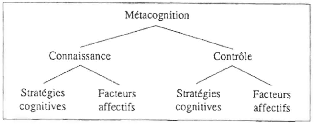 Figure 2.8  Composantes de la métacognition selon Tardif (1997,  p.  60) 