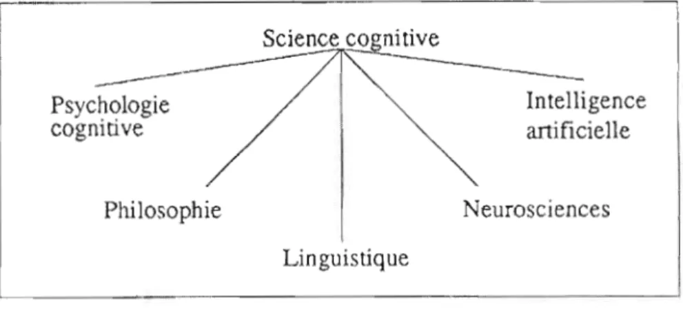 Figure 2.7  Carte sémantique des domaines contributifs  à  la science cognitive  selon Tardif (1997,  p