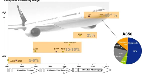 Fig. 2.1: Utilisation des composites en aviation : tendance et exemple de l’A350 [1].