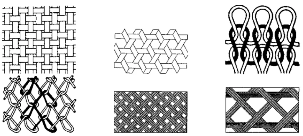 Fig. 2.7: Les principaux types de tissus utilisés dans la fabrication de composites [3].