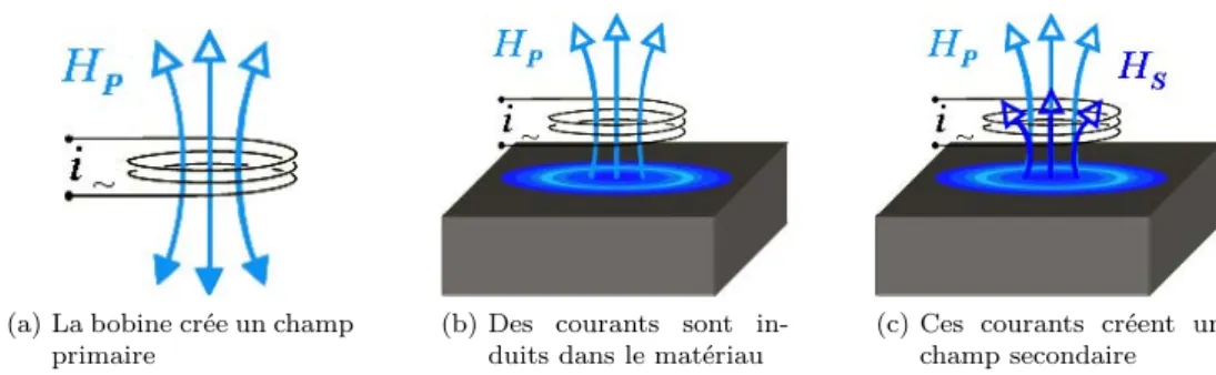 Fig. 3.8: Schéma de principe de la mesure par les courants de Foucault [96]