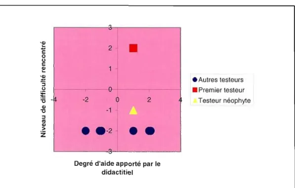 Figure B.2  Degré de difficulté rencontré par rapport  à  l'aide apportée par le didactitiel