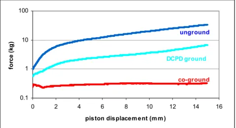 Fig.  3:  Evolution  of  the  force  needed  to  extrude  a  determined  volume  of  paste  prepared  with  unground, DCPD ground only or co-ground reactive powders