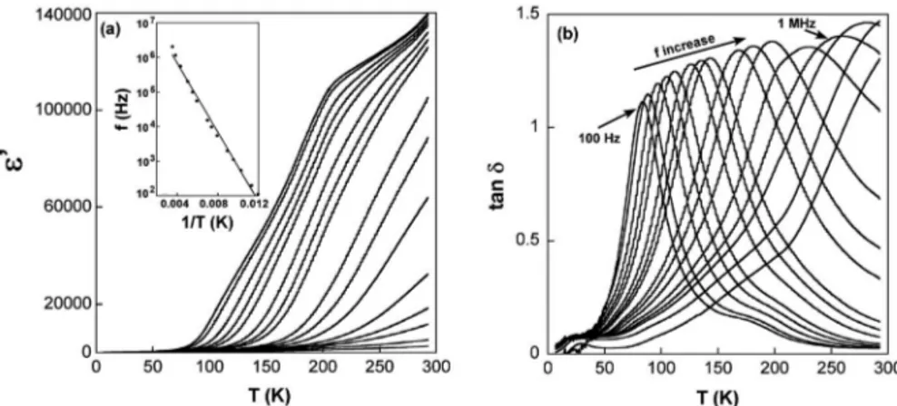 FIG. 2. 共a兲 Thermal evolution of the real part of the permittivity at 10 kHz after first and second postannealing.