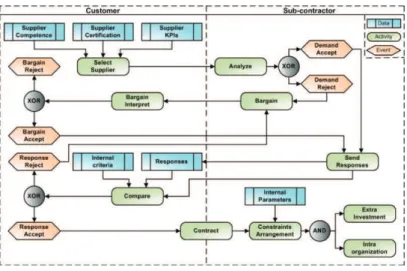 Fig. 2. Long term coordination process model