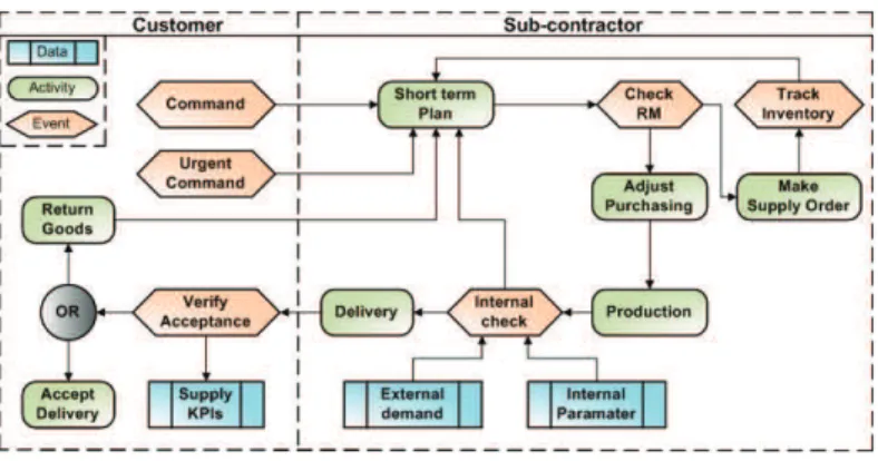 Fig. 3. Short term coordination process model