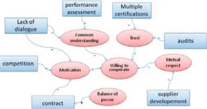 Fig. 5. Relationships between concepts – the sub-contractor’s side