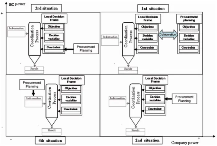 Figure 2: Local coordination mechanisms [1]