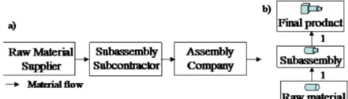 Figure 4: Supply chain studied and bill of material  representation 