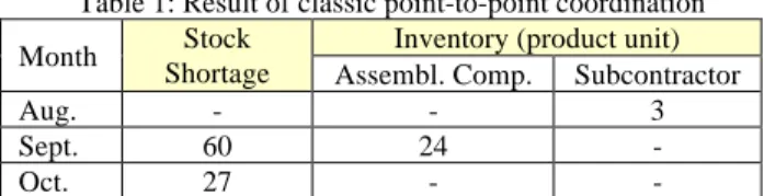 Table 1: Result of classic point-to-point coordination    Month  Stock 