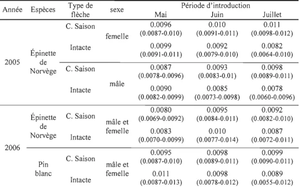 Tableau  1.3  :  Poids  (g)  des  adultes  émergés  de  flèches  d'épinette  de  Norvège  pour  l'expérience  de  2005  et  d'épinette  de  Norvège et de  pin  blanc  pour  les  expériences  de  2006