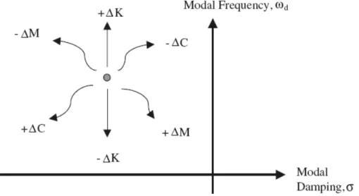 Figure 5 Movement of pole due to mass stiffness and damping effect 