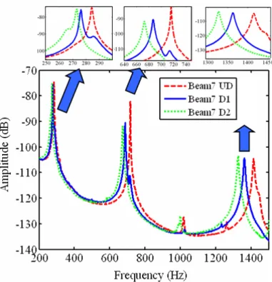 Figure 9 Comparison of the sum of the frequency response functions for Beam 7 for the  undamaged case (UD), damaged at 4 points (D1) and damaged at 8 points (D2) 