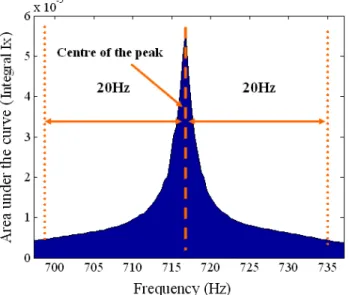 Figure 11  Methodology for the calculation of integral Ix (area under the curve) 