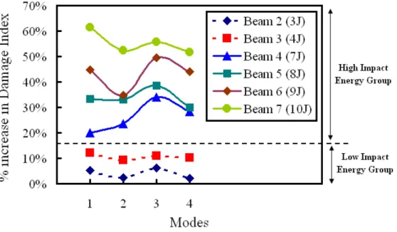 Figure 12 shows that in case of the low energy impact group (3J and 4J), the percentage  increase in damage index is between 2% to 13%