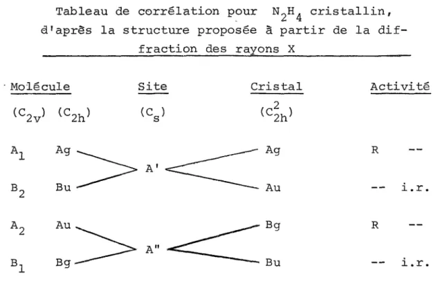 Tableau de corrélation pour N2H4 cristallin,  d’après la structure proposée à partir de la dif- 