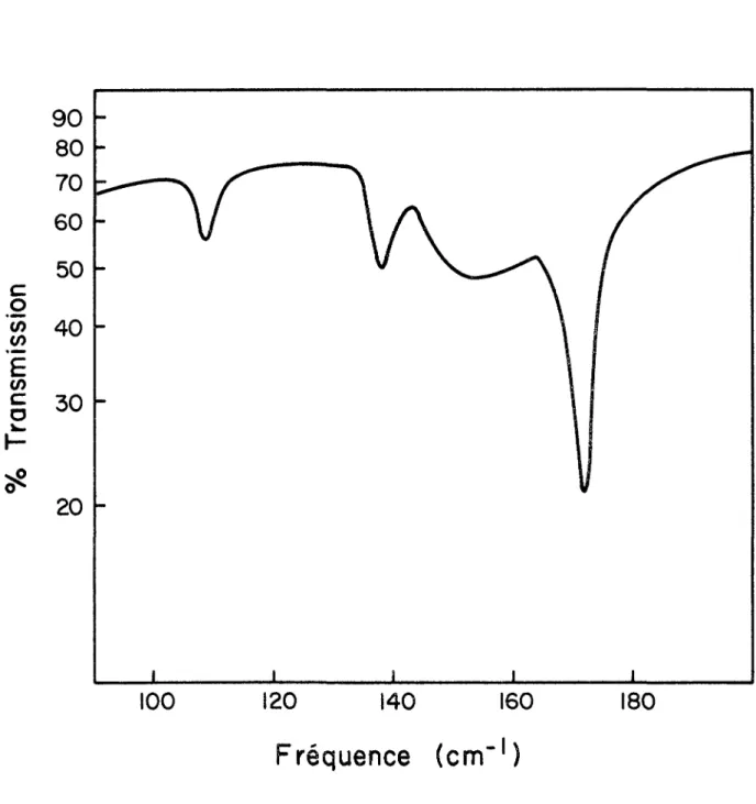 Fig. 5: Sgec.tre infrarouge de  cristallin dans la région des basses fréquences.
