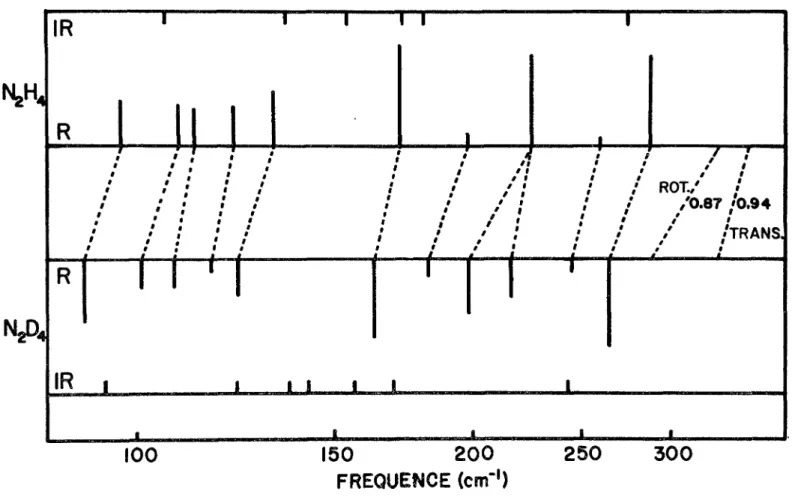 Fig. 6:  Correlation entre les frequences des modes de réseau observés en Raman et en infrarouge pour N2H4 et N2D4 cristallins.