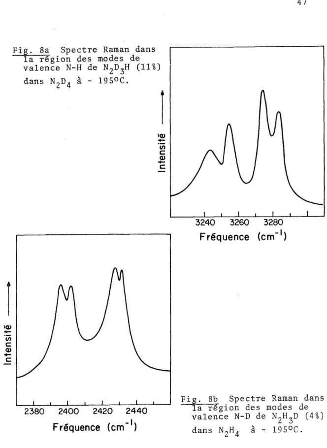 Fig. 8b Spectre Raman dans  la 'région des modes de  valence N-D de  (4%)