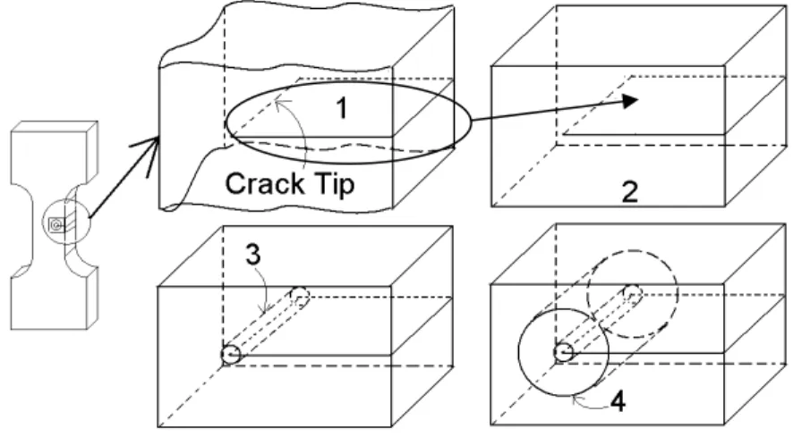 Figure 5. Crack Modelling Procedure 