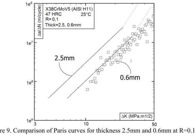 Figure 9. Comparison of Paris curves for thickness 2.5mm and 0.6mm at R=0.1  5  DISCUSSION 