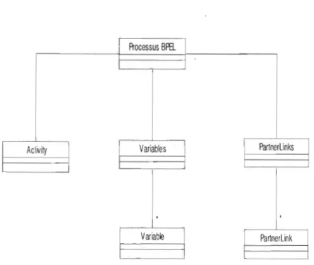 Figure 1.2 - Les Composants d'un  processus BPEL 