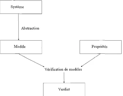 Figure 2.1  - Vérification de modèles 