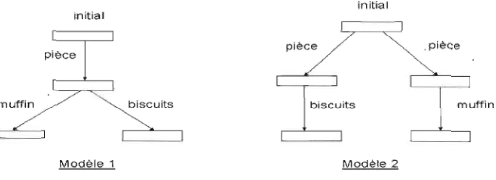 Figure 2.2 - Utilisation de la  logique modale 