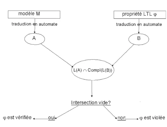 Figure 2.3  - Procédure de la  vérification de modèles LTL 
