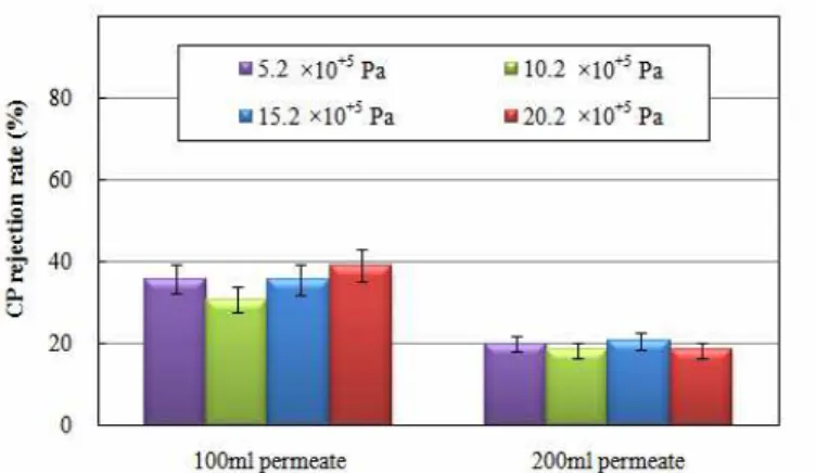 Figure 1. Influence of trans-membrane pressure on CP retention  by NF. 