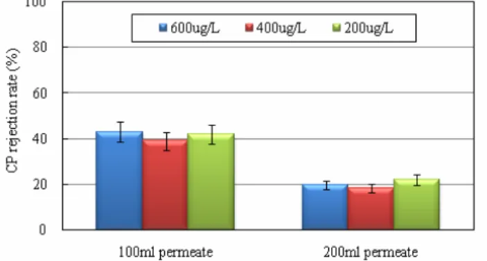 Figure 2. Influence of CP feed concentration on CP retention  by NF.