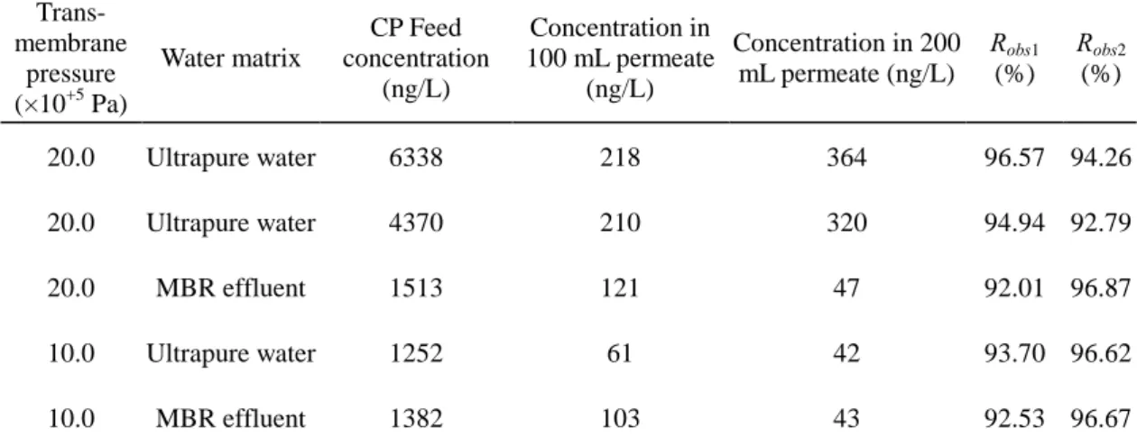 Table 2. CP rejection by RO membrane 