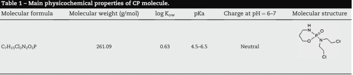 Table 1 – Main physicochemical properties of CP molecule.