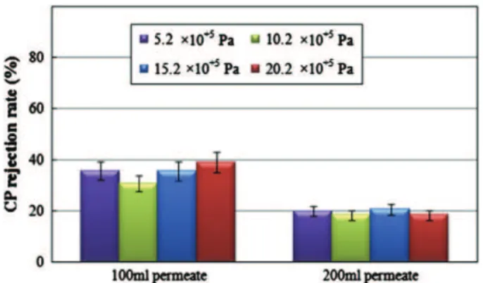 Table 4 – Quantity of CP adsorbed on NF membrane.