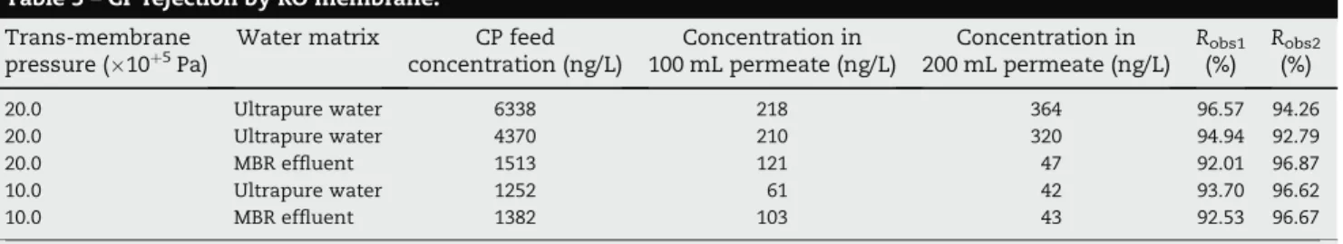 Table 5 – CP rejection by RO membrane.