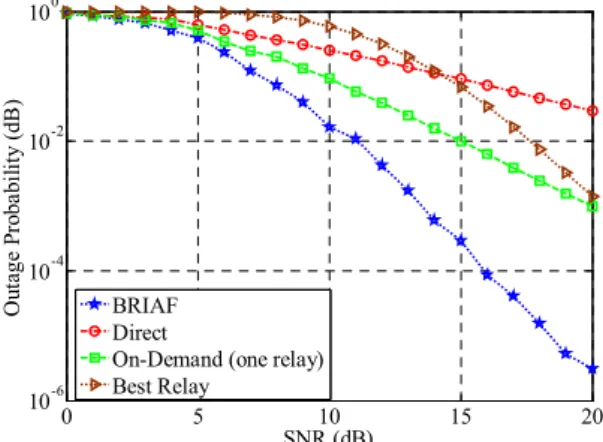 Fig. 5. Outage performance of noncooperative and cooperative transmission  (m=4).  