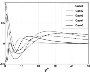 Fig. 13. Normalized vorticity fluctuations for the liquid film evaporating cases.
