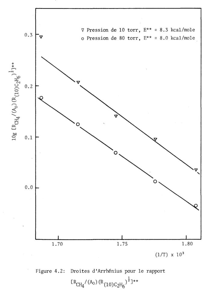 Figure 4.2: Droites d'Arrhenius pour le rapport  [RCH4/(A°^R(10)C2H6)2]**