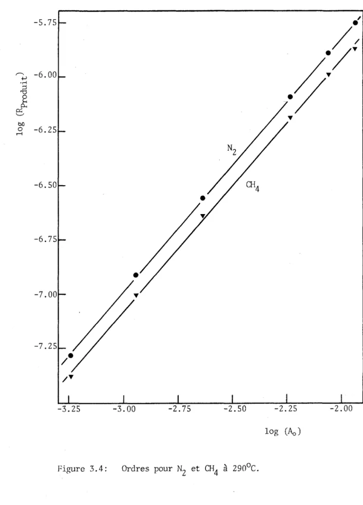 Figure 3.4: Ordres pour ^ et CH^ à 290°C.
