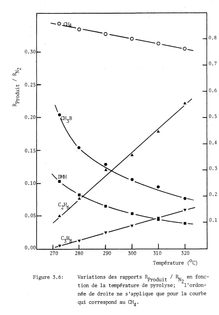 Figure 3.6: Variations des rapports Rprocju^t / en fonc­
