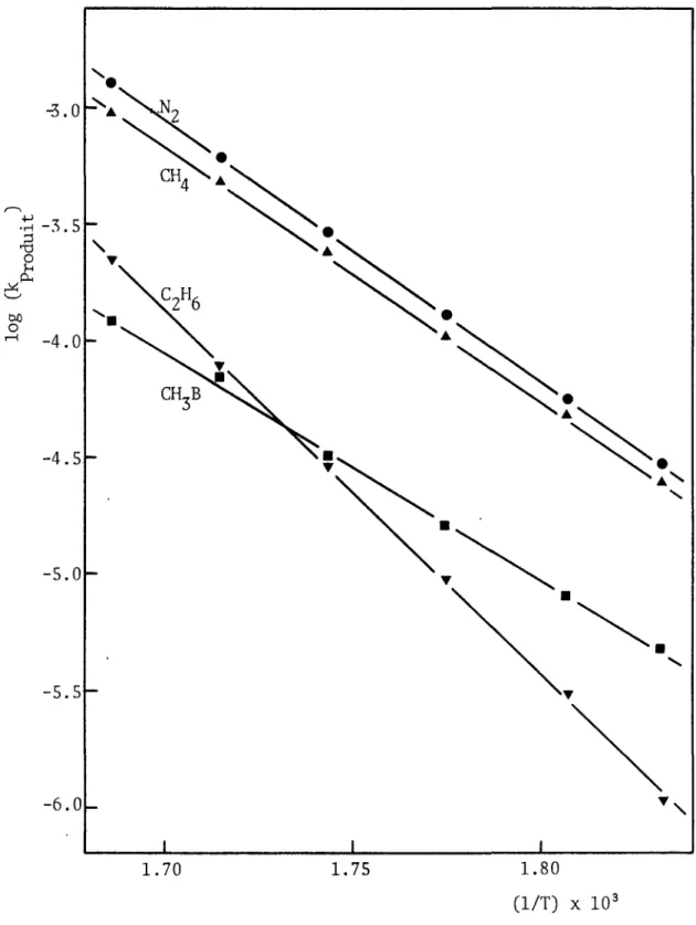 Figure 3.7: Droites d'Arrhenius pour Ng, CH^,  et CH^B
